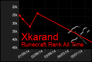 Total Graph of Xkarand