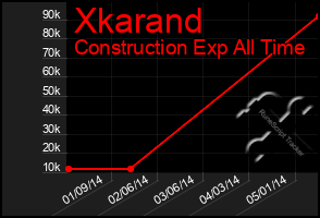 Total Graph of Xkarand