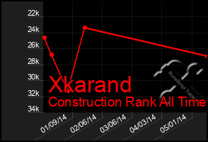 Total Graph of Xkarand