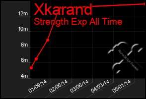 Total Graph of Xkarand