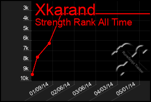 Total Graph of Xkarand