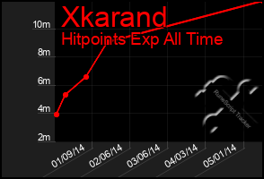 Total Graph of Xkarand