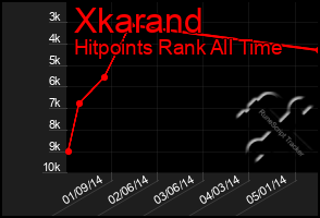 Total Graph of Xkarand