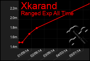 Total Graph of Xkarand