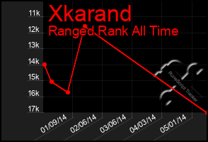 Total Graph of Xkarand