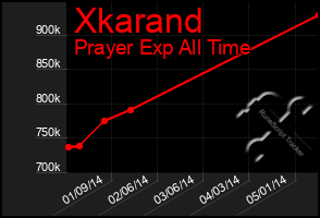 Total Graph of Xkarand