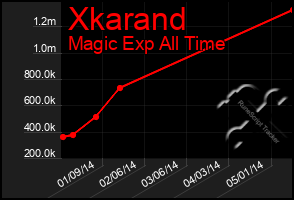 Total Graph of Xkarand