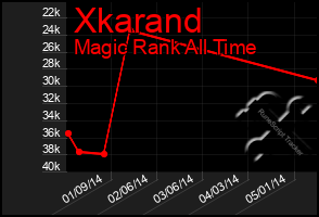 Total Graph of Xkarand