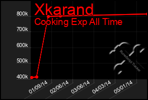 Total Graph of Xkarand