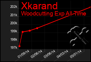 Total Graph of Xkarand