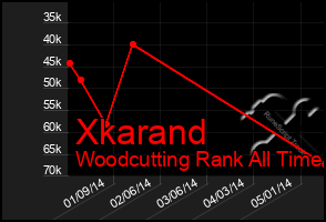 Total Graph of Xkarand