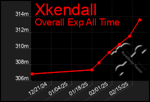 Total Graph of Xkendall