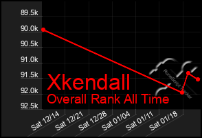 Total Graph of Xkendall