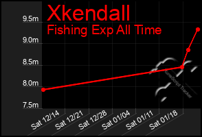 Total Graph of Xkendall