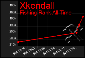 Total Graph of Xkendall