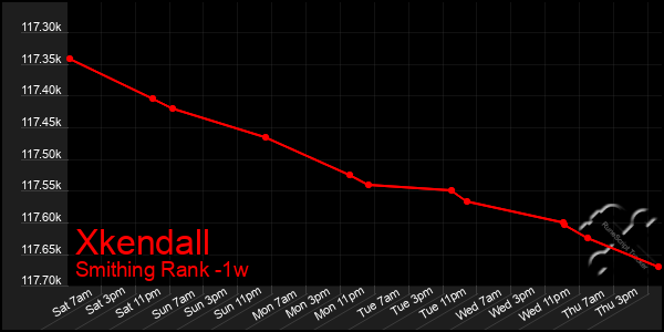 Last 7 Days Graph of Xkendall