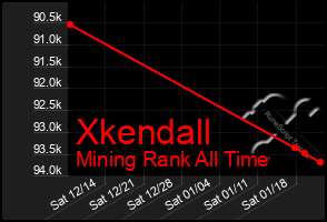 Total Graph of Xkendall