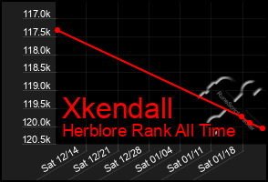 Total Graph of Xkendall