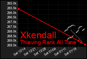 Total Graph of Xkendall