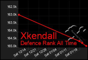 Total Graph of Xkendall