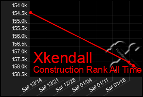 Total Graph of Xkendall