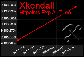 Total Graph of Xkendall