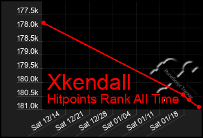 Total Graph of Xkendall