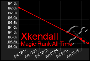 Total Graph of Xkendall