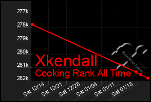 Total Graph of Xkendall