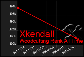 Total Graph of Xkendall