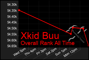 Total Graph of Xkid Buu