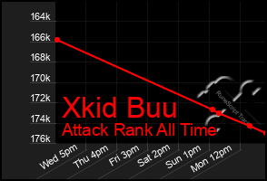 Total Graph of Xkid Buu