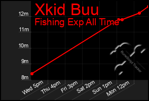 Total Graph of Xkid Buu