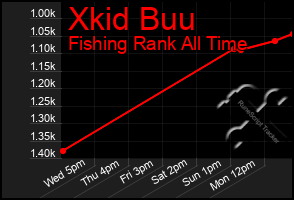 Total Graph of Xkid Buu