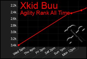 Total Graph of Xkid Buu