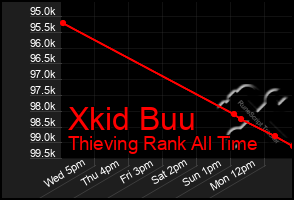 Total Graph of Xkid Buu