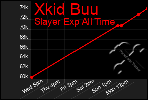 Total Graph of Xkid Buu