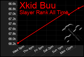 Total Graph of Xkid Buu