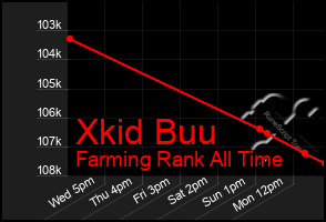 Total Graph of Xkid Buu