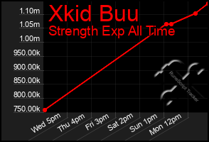 Total Graph of Xkid Buu