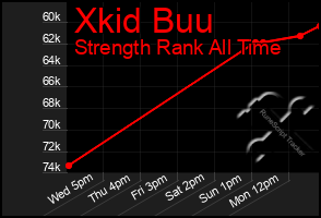 Total Graph of Xkid Buu