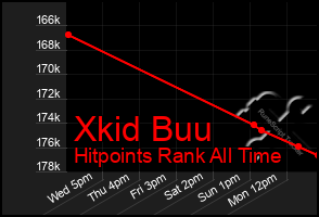 Total Graph of Xkid Buu