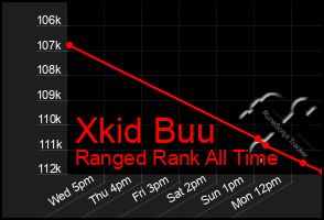 Total Graph of Xkid Buu