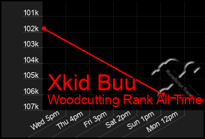 Total Graph of Xkid Buu