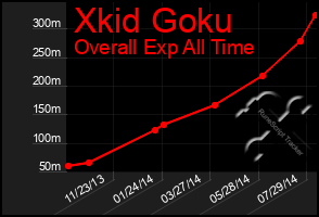 Total Graph of Xkid Goku