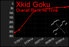Total Graph of Xkid Goku