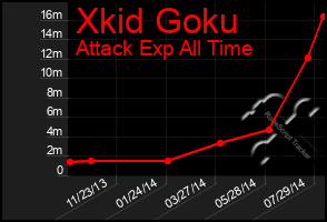 Total Graph of Xkid Goku