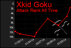 Total Graph of Xkid Goku