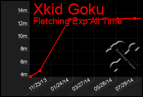 Total Graph of Xkid Goku
