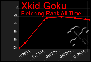 Total Graph of Xkid Goku